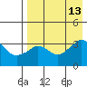 Reef Bight tide chart for Friday, August 13, 2021