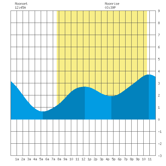 Reef Bight tide chart for Saturday, August 14, 2021