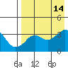 Reef Bight tide chart for Saturday, August 14, 2021