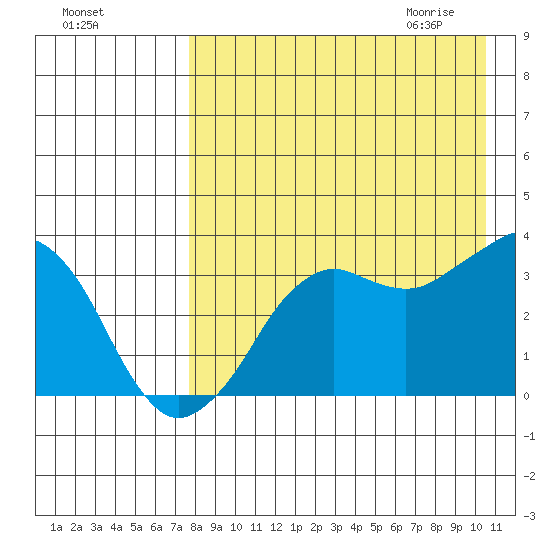 Reef Bight tide chart for Monday, August 16, 2021