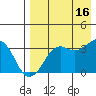Reef Bight tide chart for Monday, August 16, 2021