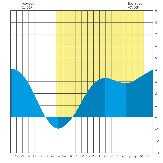 Reef Bight tide chart for Tuesday, August 17, 2021