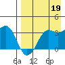 Reef Bight tide chart for Thursday, August 19, 2021