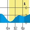 Reef Bight tide chart for Sunday, August 1, 2021