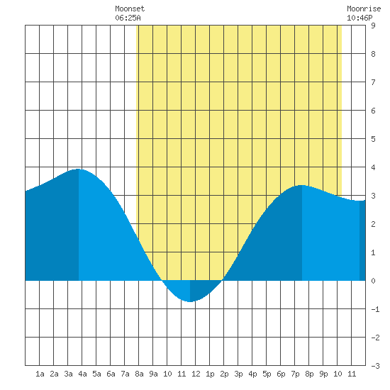 Reef Bight tide chart for Saturday, August 21, 2021
