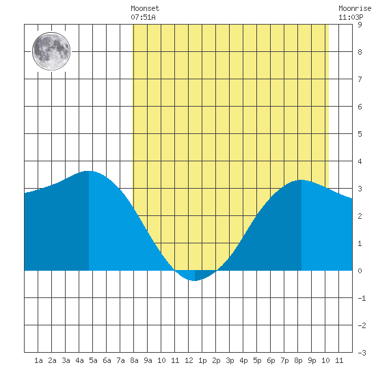 Reef Bight tide chart for Sunday, August 22, 2021