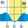 Reef Bight tide chart for Sunday, August 22, 2021