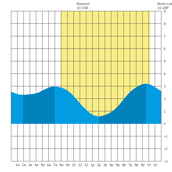 Reef Bight tide chart for Tuesday, August 24, 2021