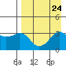 Reef Bight tide chart for Tuesday, August 24, 2021