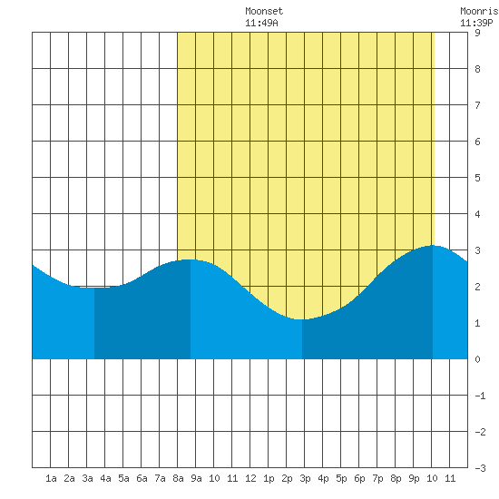 Reef Bight tide chart for Wednesday, August 25, 2021