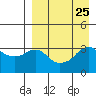 Reef Bight tide chart for Wednesday, August 25, 2021
