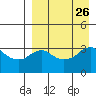 Reef Bight tide chart for Thursday, August 26, 2021