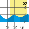 Reef Bight tide chart for Friday, August 27, 2021