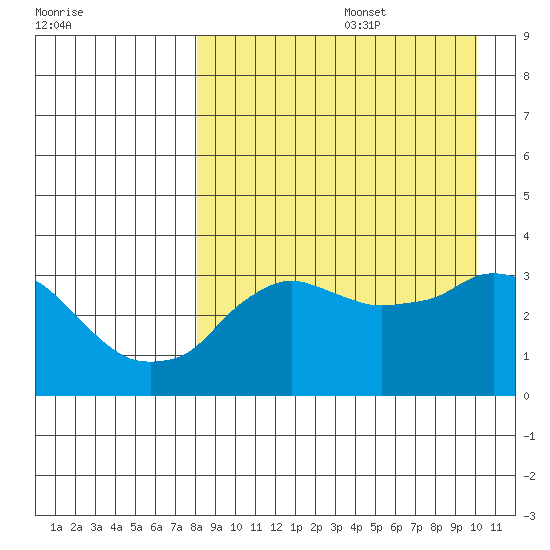 Reef Bight tide chart for Saturday, August 28, 2021