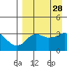 Reef Bight tide chart for Saturday, August 28, 2021