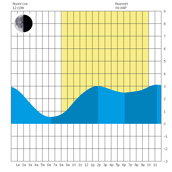 Reef Bight tide chart for Sunday, August 29, 2021