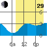 Reef Bight tide chart for Sunday, August 29, 2021