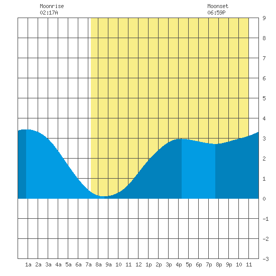 Reef Bight tide chart for Monday, August 2, 2021