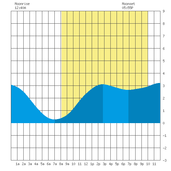 Reef Bight tide chart for Monday, August 30, 2021