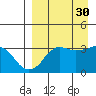 Reef Bight tide chart for Monday, August 30, 2021