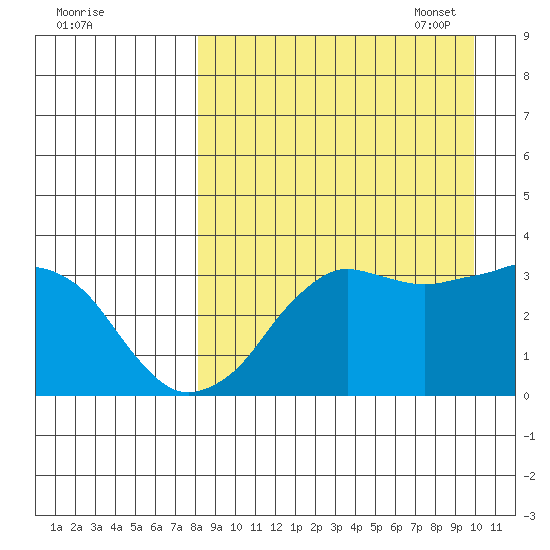 Reef Bight tide chart for Tuesday, August 31, 2021