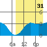 Reef Bight tide chart for Tuesday, August 31, 2021