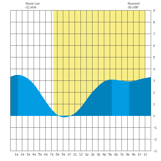 Reef Bight tide chart for Tuesday, August 3, 2021