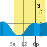 Reef Bight tide chart for Tuesday, August 3, 2021