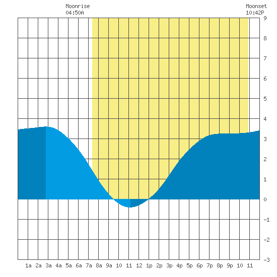 Reef Bight tide chart for Friday, August 6, 2021