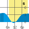 Reef Bight tide chart for Friday, August 6, 2021