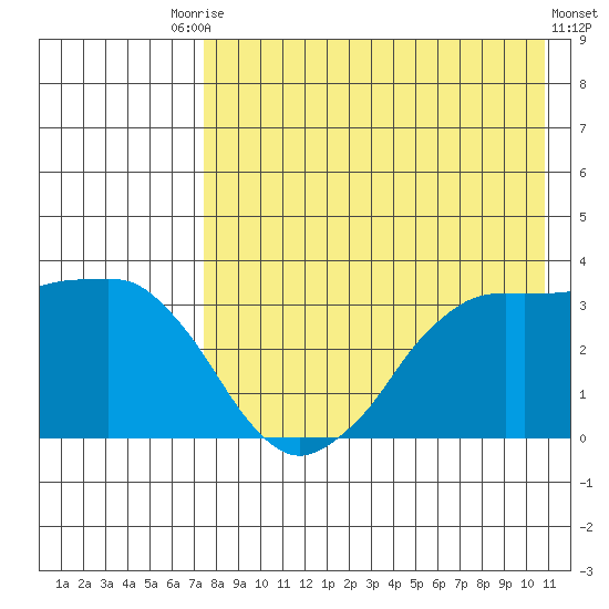 Reef Bight tide chart for Saturday, August 7, 2021