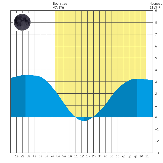 Reef Bight tide chart for Sunday, August 8, 2021