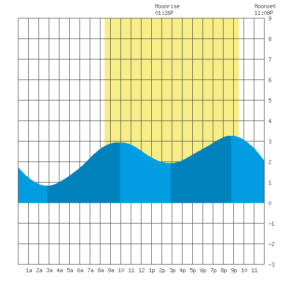Reef Bight tide chart for Friday, September 10, 2021