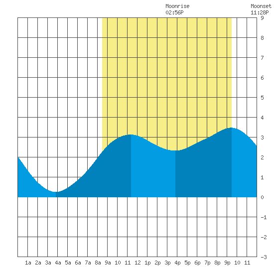 Reef Bight tide chart for Saturday, September 11, 2021
