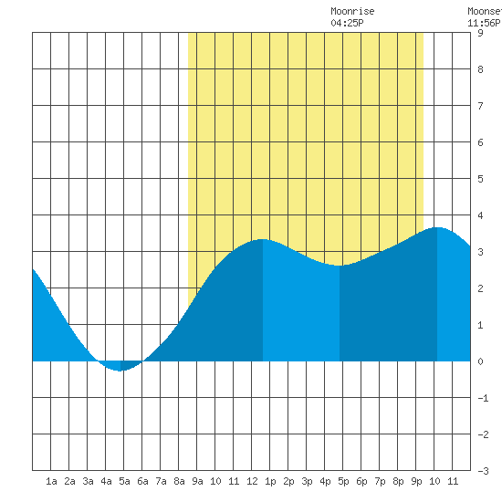 Reef Bight tide chart for Sunday, September 12, 2021