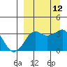 Reef Bight tide chart for Sunday, September 12, 2021