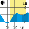 Reef Bight tide chart for Monday, September 13, 2021