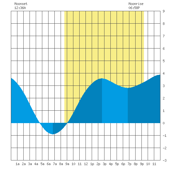 Reef Bight tide chart for Tuesday, September 14, 2021