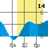 Reef Bight tide chart for Tuesday, September 14, 2021