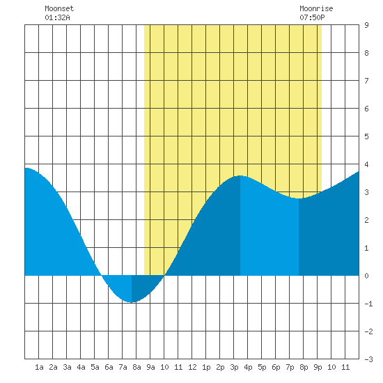 Reef Bight tide chart for Wednesday, September 15, 2021
