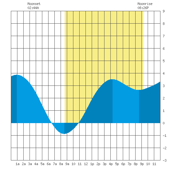 Reef Bight tide chart for Thursday, September 16, 2021