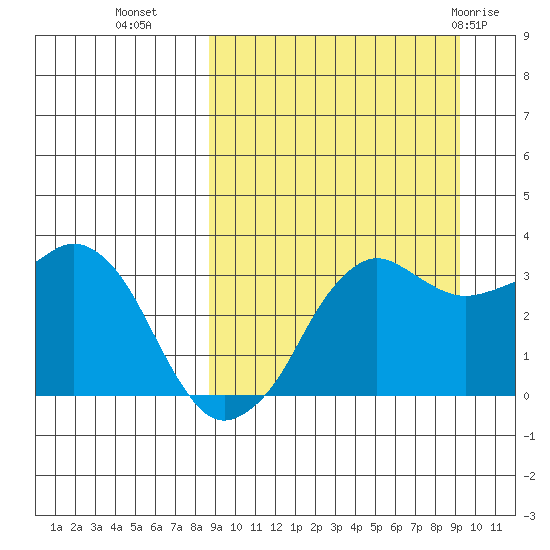 Reef Bight tide chart for Friday, September 17, 2021