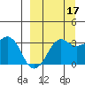 Reef Bight tide chart for Friday, September 17, 2021