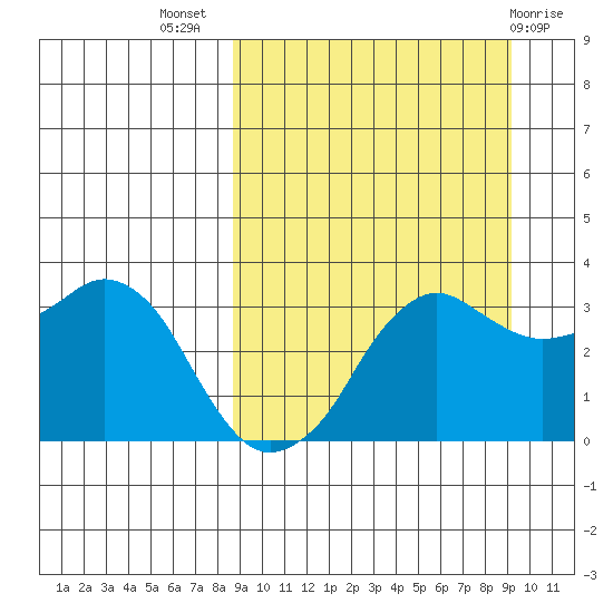 Reef Bight tide chart for Saturday, September 18, 2021