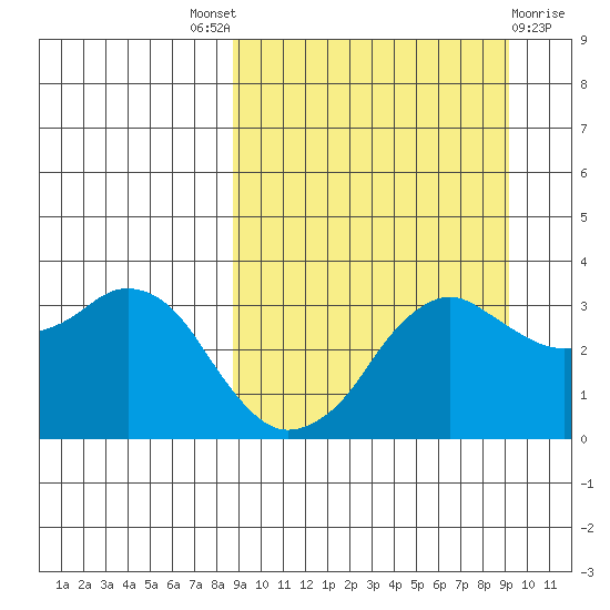 Reef Bight tide chart for Sunday, September 19, 2021
