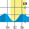 Reef Bight tide chart for Sunday, September 19, 2021