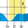 Reef Bight tide chart for Wednesday, September 1, 2021