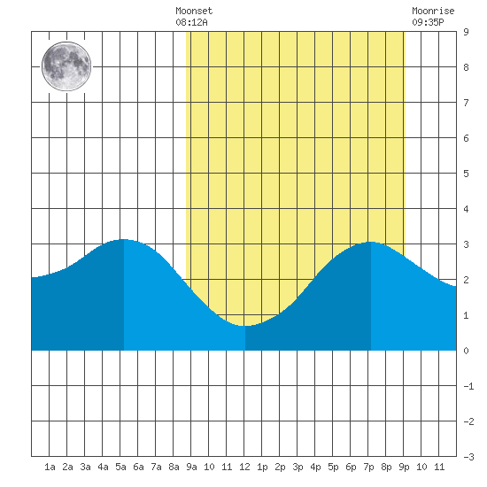 Reef Bight tide chart for Monday, September 20, 2021