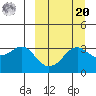 Reef Bight tide chart for Monday, September 20, 2021