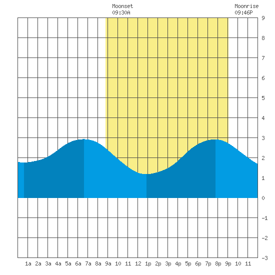 Reef Bight tide chart for Tuesday, September 21, 2021